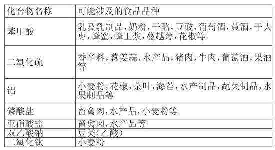 食品添加劑標(biāo)準(zhǔn)“帶入原則”3.4.2和本底應(yīng)用解讀