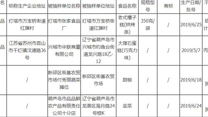 遼寧曝光4批次不合格食品涉及食品添加劑、農(nóng)藥殘留等問(wèn)題