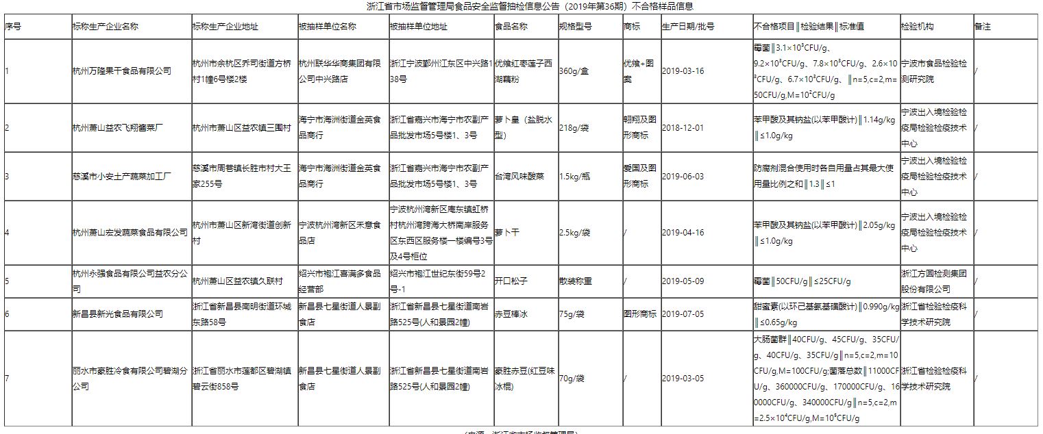 浙江通報(bào)7批次不合格食品涉及微生物和食品添加劑問題