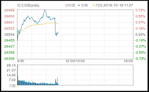 恒指漲0.08%報(bào)26525.539點(diǎn) 食品添加劑板塊領(lǐng)漲