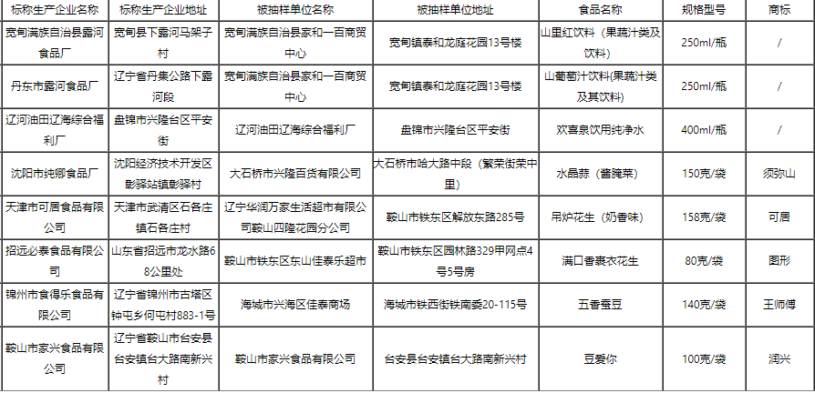 遼寧通報8批次不合格食品，涉及食品添加劑、質(zhì)量指標(biāo)、微生物污染問題