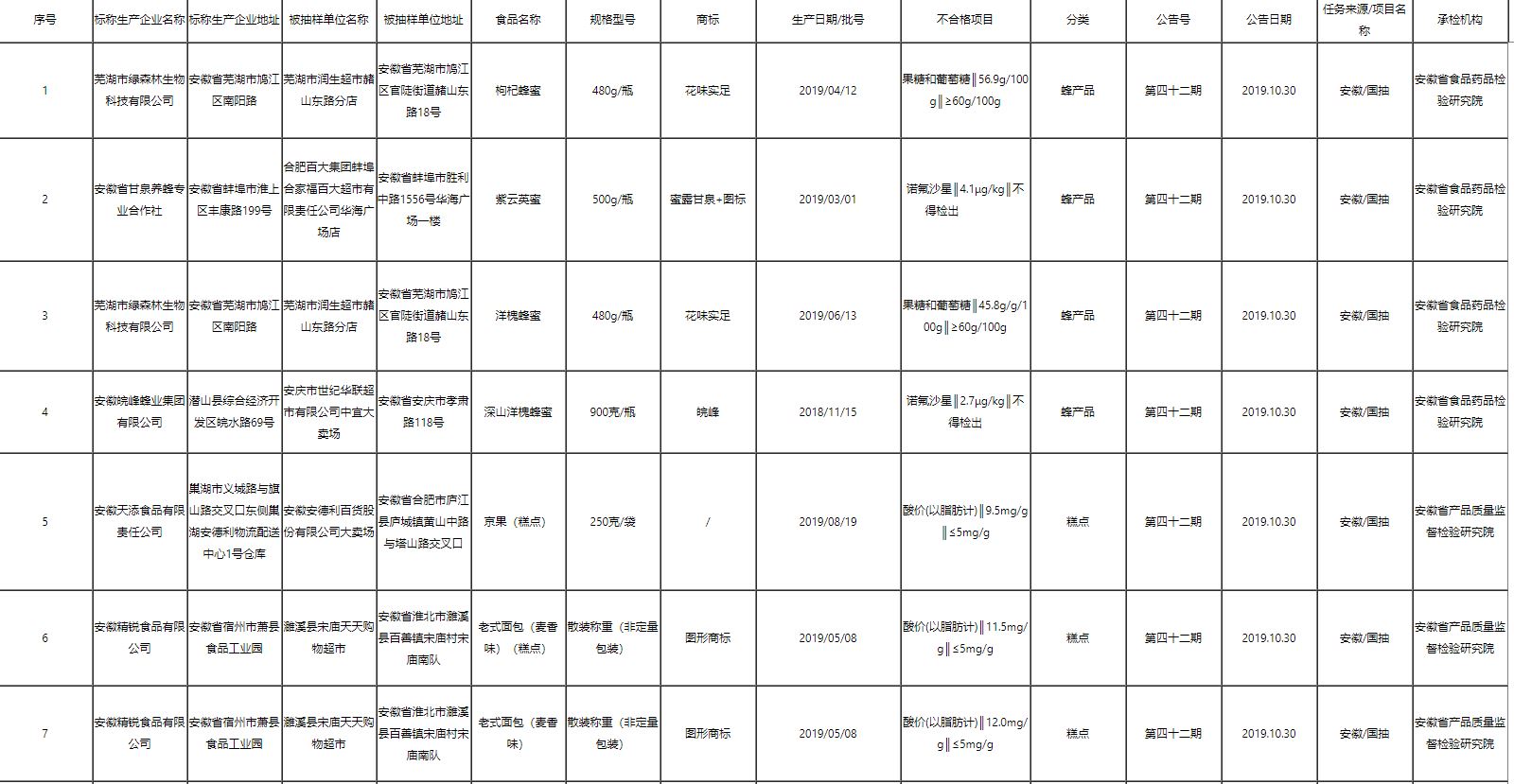 檢出食品添加劑、農(nóng)藥殘留問題，遼寧曝光5批次不合格食品