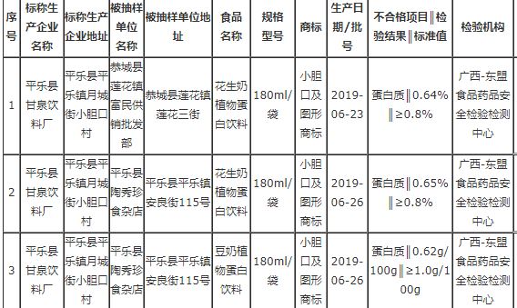 廣西曝光7批次不合格食品，涉及食品添加劑、品質(zhì)指標等問題