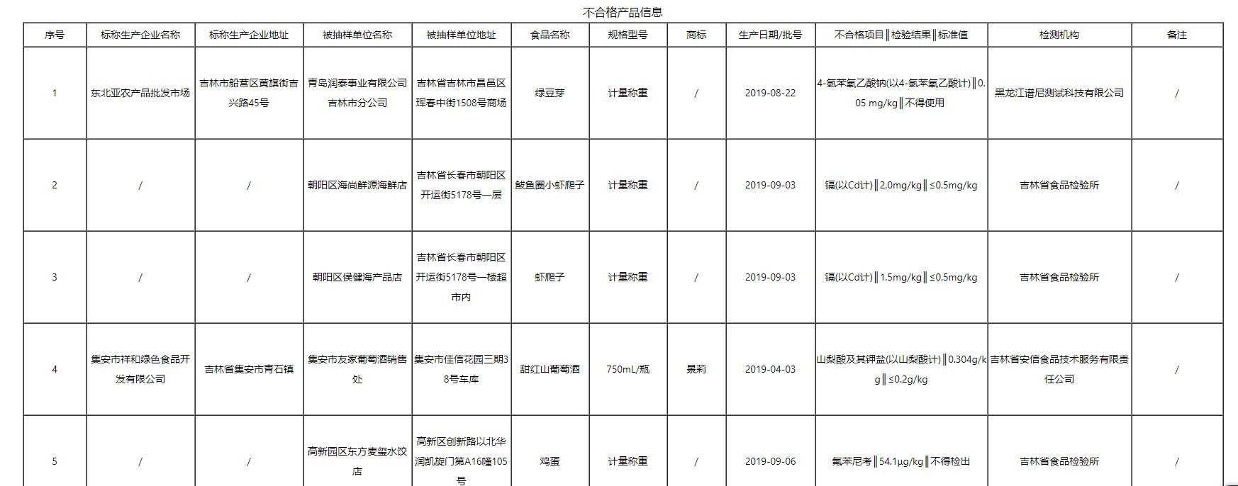 注意！吉林曝光14批次不合格食品，涉及重金屬污染、獸藥殘留、食品添加劑等問題