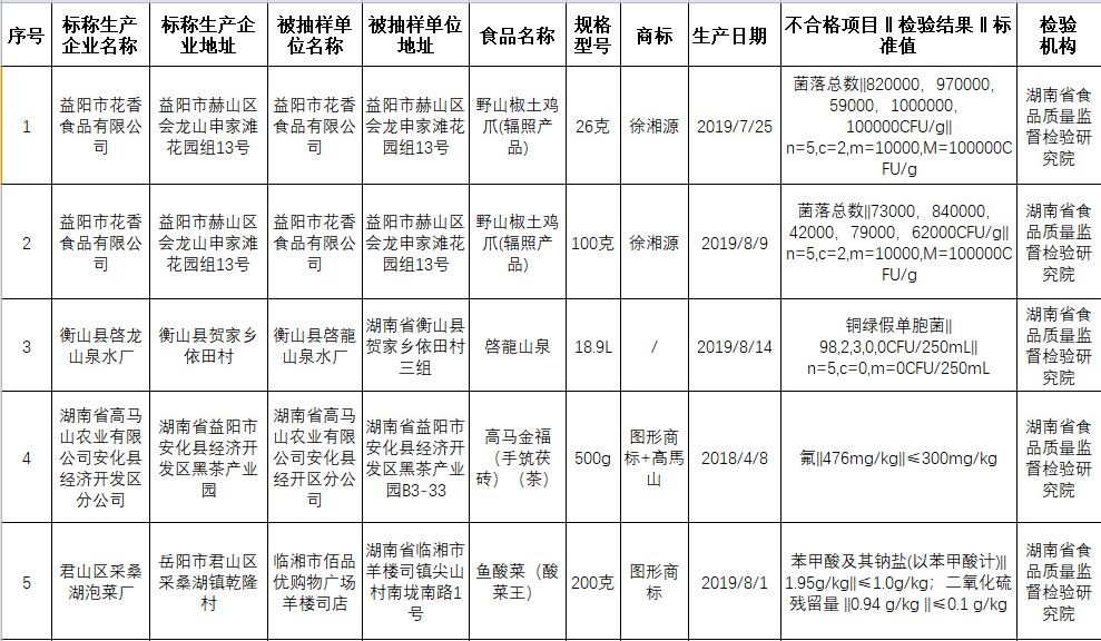 湖南通報10批次不合格食品 涉及微生物污染、食品添加劑等問題