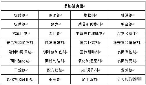 美國食品添加劑法規(guī)介紹及用量