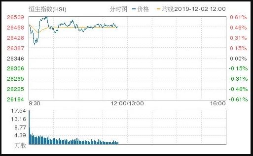 恒指漲0.46%報(bào)26468.621點(diǎn) 食品添加劑板塊領(lǐng)漲