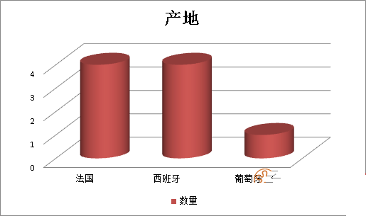 2019年前三季度26556千克不合格進(jìn)口葡萄酒未準(zhǔn)入境，食品添加劑問(wèn)題、包裝不合格居多