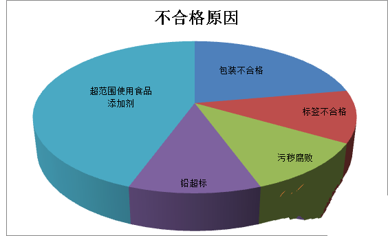 2019年前三季度26556千克不合格進口葡萄酒未準(zhǔn)入境，食品添加劑問題、包裝不合格居多