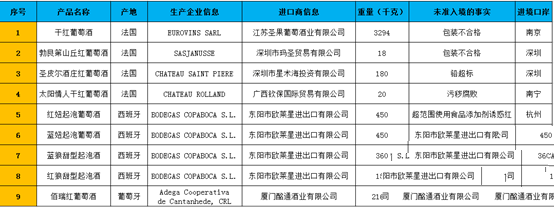 2019年前三季度26556千克不合格進口葡萄酒未準(zhǔn)入境，食品添加劑問題、包裝不合格居多