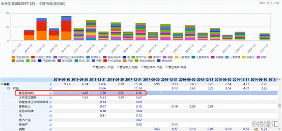 金禾實業(yè)（002597.SZ）擬13.85億元投建兩項目加碼食品添加劑