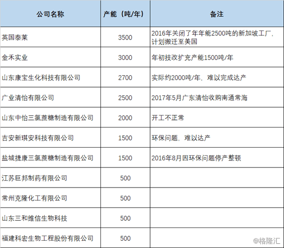 金禾實業(yè)（002597.SZ）擬13.85億元投建兩項目加碼食品添加劑