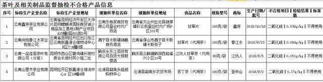 云南省公布4批次甘草片涉及食品添加劑超限量使用