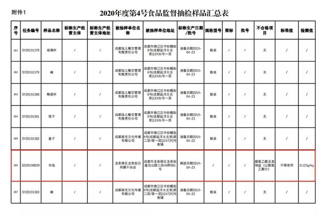 四川成都公布近期食品抽檢結(jié)果餐館米線、河粉涉及食品添加劑超標(biāo)！