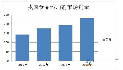 食品添加劑行業(yè)數(shù)據(jù)統(tǒng)計(jì)