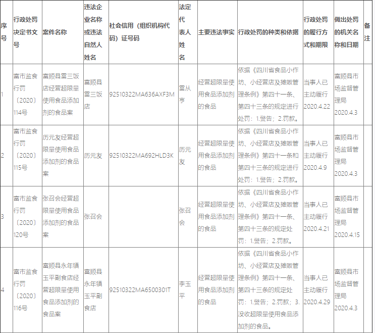 富順多家銷售銷售超過(guò)保質(zhì)期的、超量使用食品添加劑的食品！