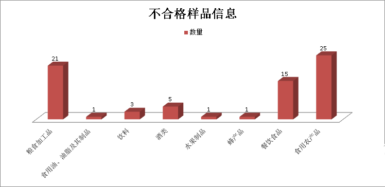 廣西4月抽檢發(fā)現(xiàn)72批次不合格食品，近六成涉及食品添加劑問(wèn)題