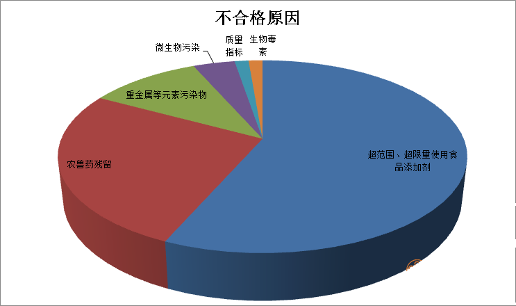 廣西4月抽檢發(fā)現(xiàn)72批次不合格食品，近六成涉及食品添加劑問(wèn)題