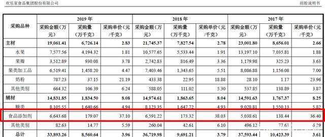 兩年暴增30%，歡樂(lè)家公司為何要采購(gòu)如此多的食品添加劑？