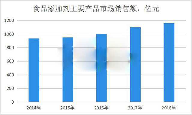 2020中國食品添加劑行業(yè)市場規(guī)模及零售額增長研究分析