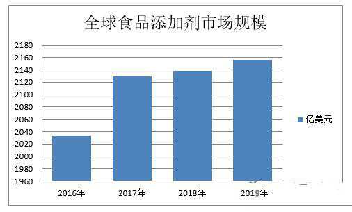 鄭州天順食品添加劑為您解析食品添加劑市場規(guī)模