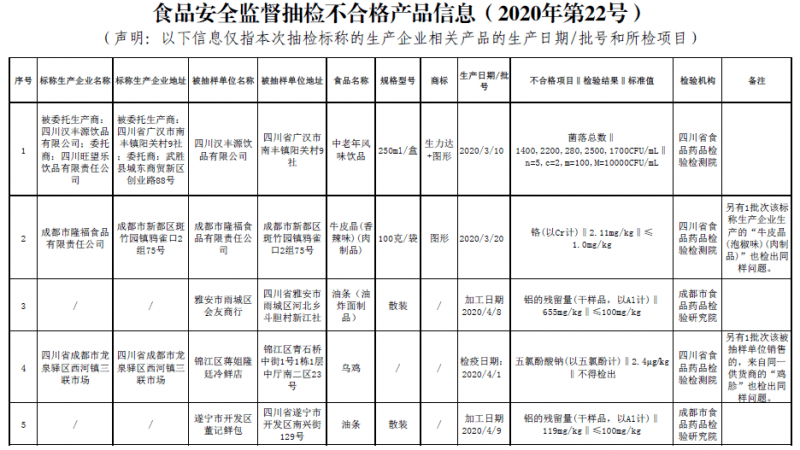 四川曝光4大類(lèi)7批次不合格食品，涉及微生物污染、禁用獸藥、食品添加劑等問(wèn)題