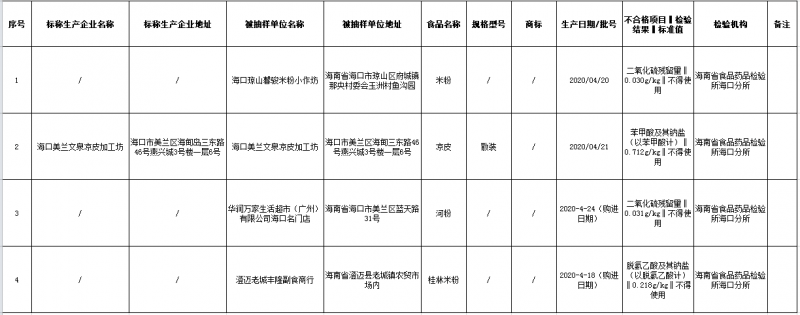 海南公布4批次不合格糧食加工品 檢出食品添加劑問題