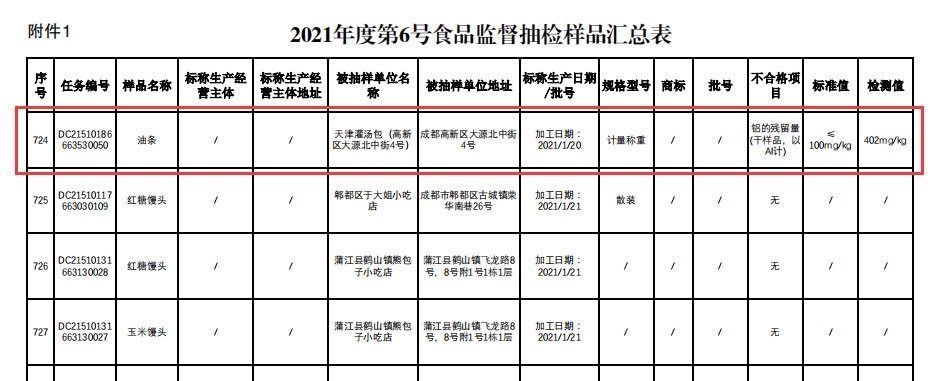 河南玉米肽生產(chǎn)廠家消息成都公布最新食品抽檢結果 這次發(fā)現(xiàn)“鋁的殘留量”超標