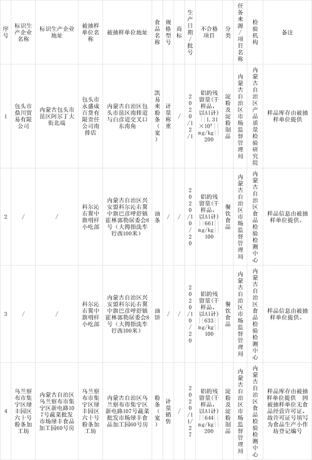 河南食品添加劑網(wǎng)帶您關(guān)注內(nèi)蒙古自治區(qū)市場監(jiān)管局抽檢4批次食品添加劑超限量使用不合格樣品