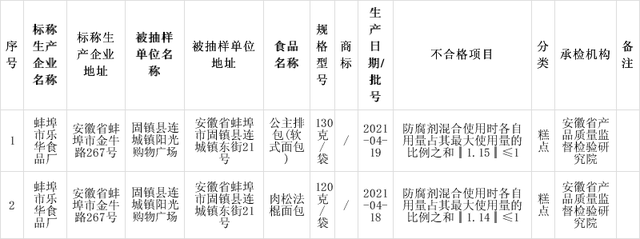 安徽省抽檢：標稱蚌埠市樂華食品廠生產(chǎn)的2批次糕點檢出食品添加劑問題