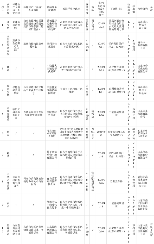 山東省抽檢：10批次食品樣品檢出食品添加劑超范圍、超限量使用問(wèn)題