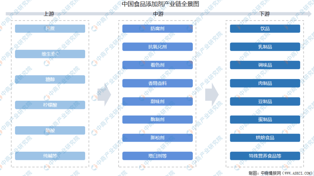 2021年中國食品添加劑產(chǎn)業(yè)鏈上中下游市場(chǎng)剖析（附產(chǎn)業(yè)鏈全景圖）