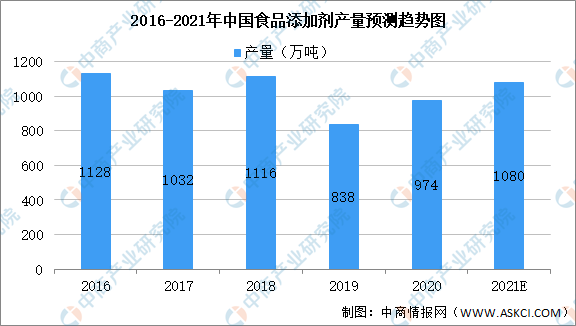 2021年中國食品添加劑產(chǎn)業(yè)鏈上中下游市場(chǎng)剖析（附產(chǎn)業(yè)鏈全景圖）