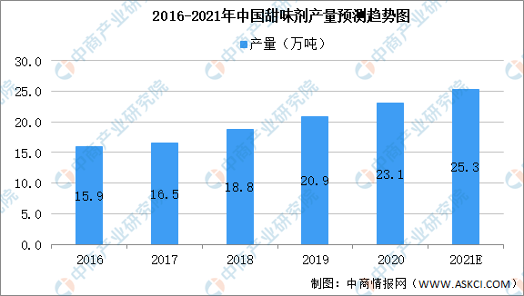 2021年中國食品添加劑產(chǎn)業(yè)鏈上中下游市場(chǎng)剖析（附產(chǎn)業(yè)鏈全景圖）