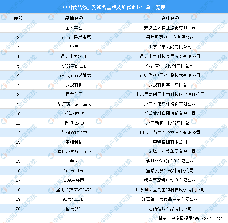 2021年中國食品添加劑產(chǎn)業(yè)鏈上中下游市場(chǎng)剖析（附產(chǎn)業(yè)鏈全景圖）