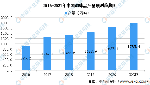 2021年中國食品添加劑產(chǎn)業(yè)鏈上中下游市場(chǎng)剖析（附產(chǎn)業(yè)鏈全景圖）