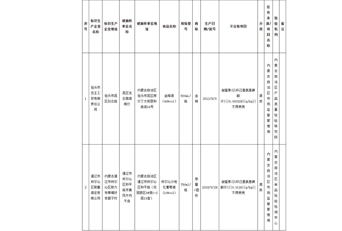 內(nèi)蒙古公布抽檢:2批次酒類產(chǎn)品超限量使用食品添加劑