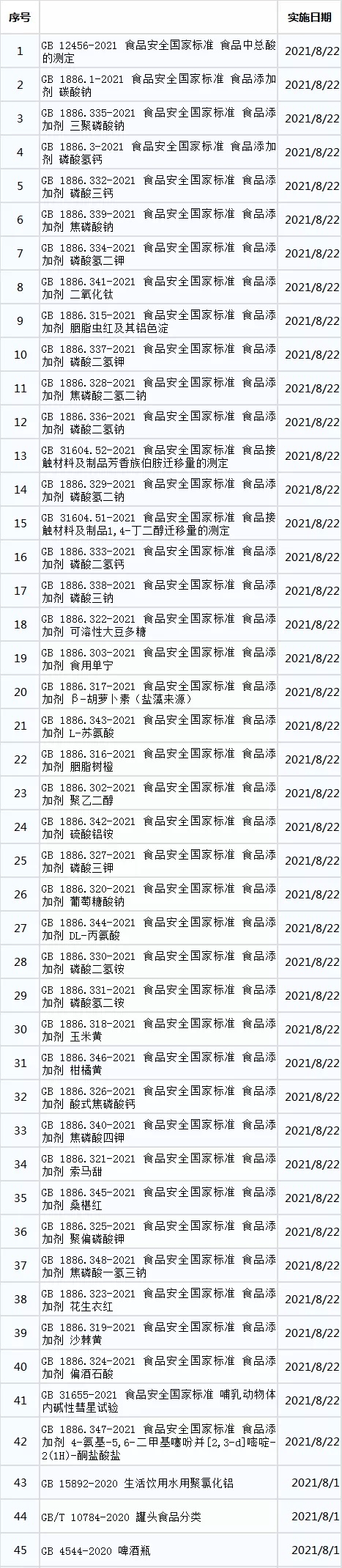 2021年8月1日將正式實(shí)施一大批食品新標(biāo)準(zhǔn)于啦！