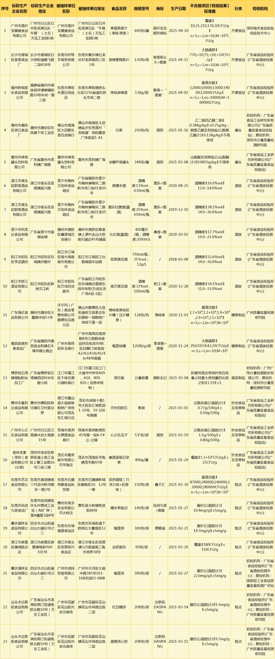 23批次食品涉及微生物污染、食品添加劑超范圍超限量使用等問題抽檢不合格！