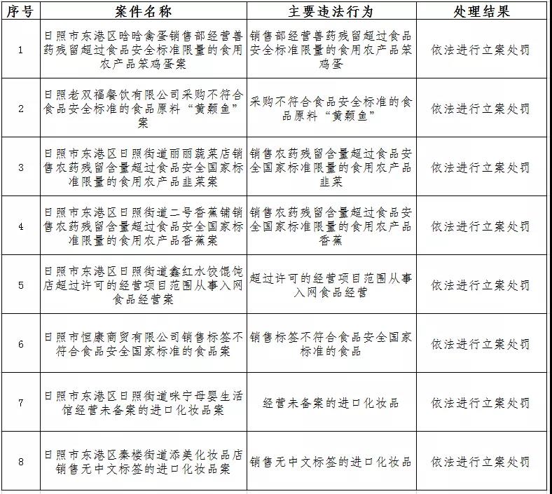 日照市東港區(qū)集中曝光一批食品、化妝品違法案件