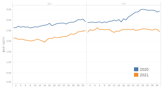 2021年7-8月全國蔬菜地價趨勢圖