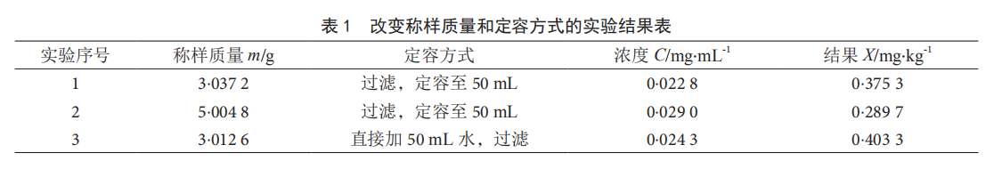 氣相色譜法測定饅頭中甜蜜素