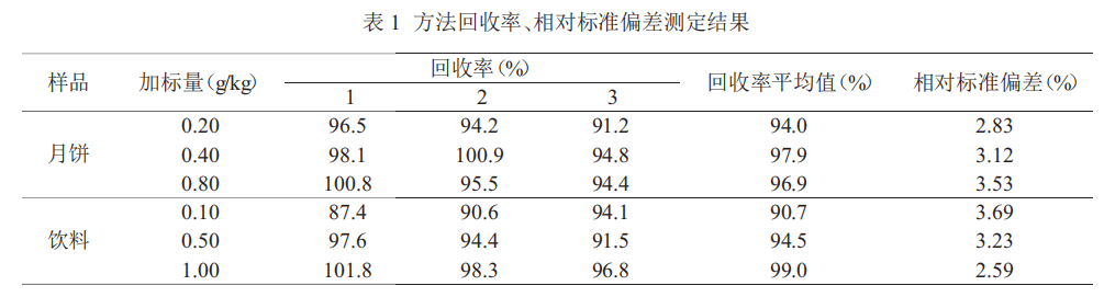 毛細(xì)管柱氣相色譜法測定食品中的甜蜜素