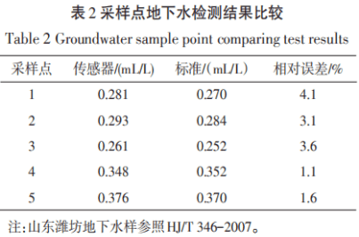 基于光電傳感δ15N的濰坊地下水硝酸鹽污染檢測（二）