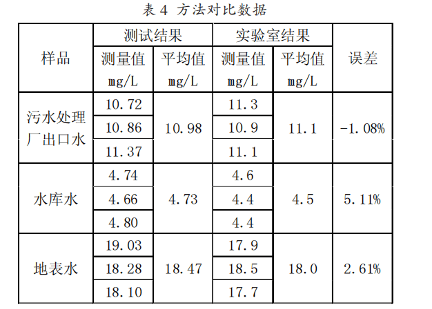 分光光度法測定高錳酸鹽指數(shù)的研究