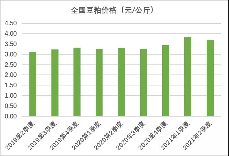 價(jià)格走勢 | 2021年第二季度生鮮乳、玉米等價(jià)格情況