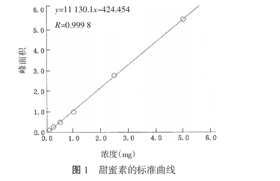 氣相色譜氫火焰離子化檢測器法測定甜蜜素含量