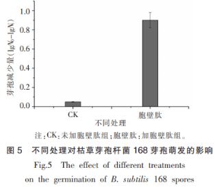 枯草芽孢桿菌中胞壁肽的分離純化及其對(duì)芽孢的影響（二）