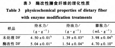 雷筍膳食纖維酶法改性及其理化性能和結(jié)構(gòu)變化（一）