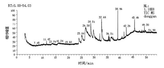 基于氣相指紋圖譜技術(shù)研究鮮白扁豆花、凍干白扁豆花和干白扁豆花的成分（二）